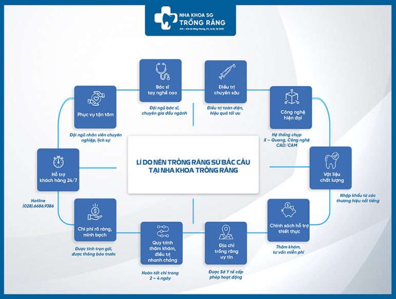 trồng răng sứ bắc cầu giá bao nhiêu
