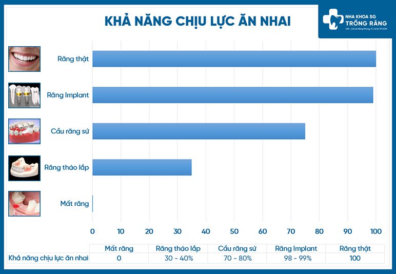 Khả năng chịu lực ăn nhai của các loại răng