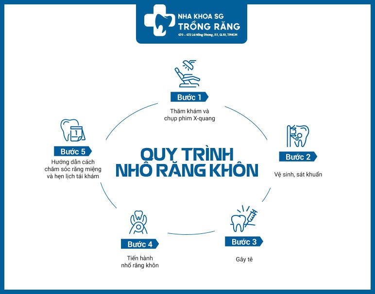 Quy trình nhổ răng khôn không đau