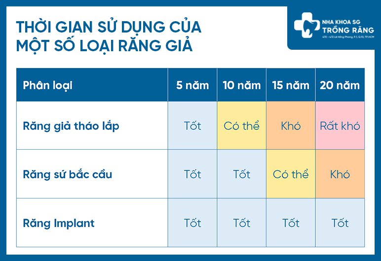 Thời gian sử dụng của một số loại răng giả
